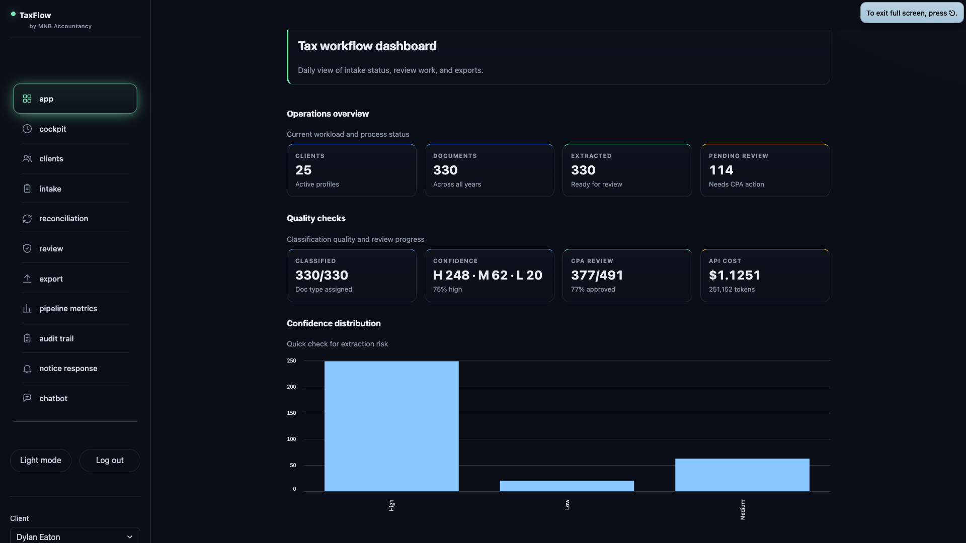 TaxFlow dashboard with workload metrics and confidence distribution